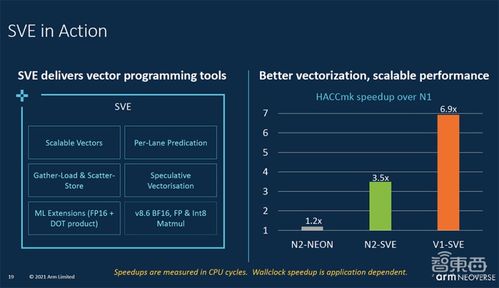 Arm新服務(wù)器芯片設(shè)計(jì)大舉攻向數(shù)據(jù)中心市場(chǎng)，性能提升50%重塑數(shù)據(jù)處理服務(wù)格局